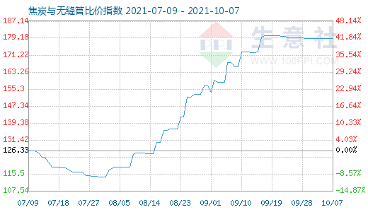 10月7日焦炭與無(wú)縫管比價(jià)指數(shù)圖