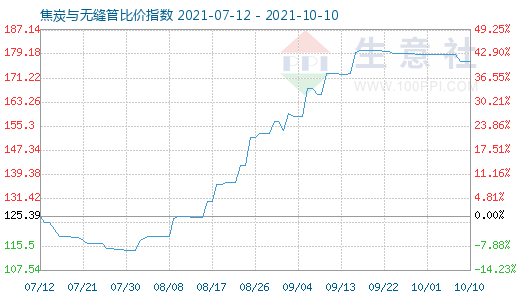 10月10日焦炭與無縫管比價指數(shù)圖