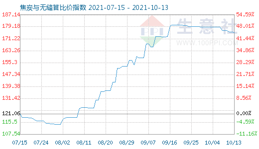 10月13日焦炭與無(wú)縫管比價(jià)指數(shù)圖