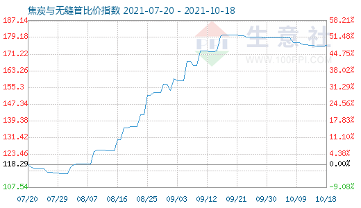 10月18日焦炭與無(wú)縫管比價(jià)指數(shù)圖