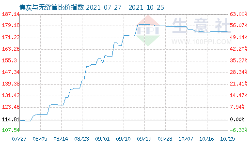 10月25日焦炭與無(wú)縫管比價(jià)指數(shù)圖