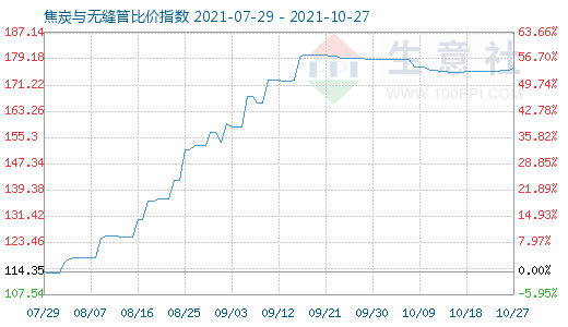 10月27日焦炭與無縫管比價指數(shù)圖