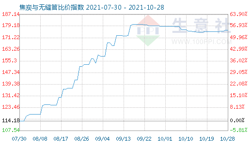 10月28日焦炭與無縫管比價(jià)指數(shù)圖