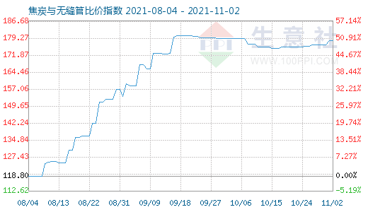 11月2日焦炭與無縫管比價(jià)指數(shù)圖