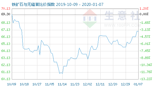 1月7日鐵礦石與無縫管比價指數(shù)圖