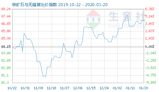 1月20日鐵礦石與無(wú)縫管比價(jià)指數(shù)圖