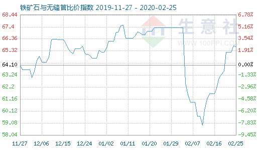 2月25日鐵礦石與無(wú)縫管比價(jià)指數(shù)圖