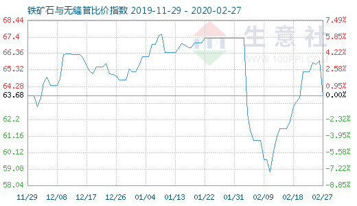 2月27日鐵礦石與無縫管比價(jià)指數(shù)圖