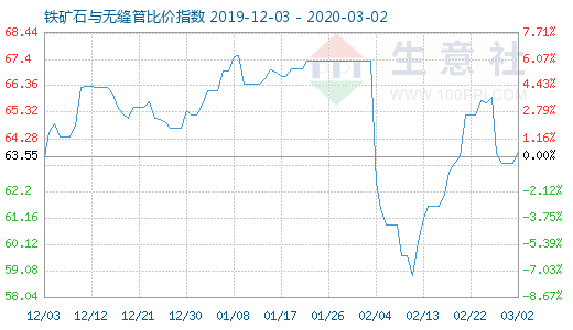 3月2日鐵礦石與無縫管比價指數(shù)圖