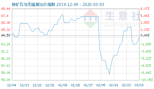 3月3日鐵礦石與無縫管比價指數(shù)圖
