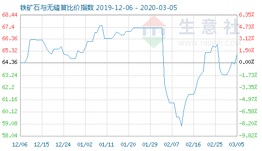 3月5日鐵礦石與無縫管比價指數(shù)圖