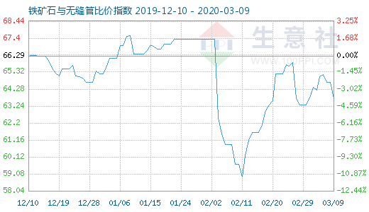 3月9日鐵礦石與無縫管比價指數(shù)圖