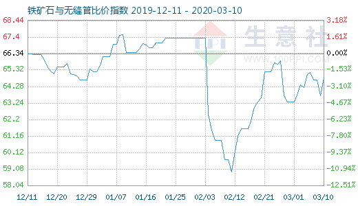 3月10日鐵礦石與無(wú)縫管比價(jià)指數(shù)圖
