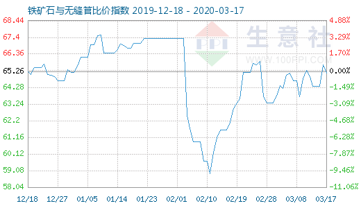 3月17日鐵礦石與無縫管比價指數(shù)圖