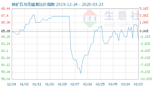 3月23日鐵礦石與無縫管比價(jià)指數(shù)圖