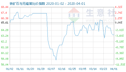4月1日鐵礦石與無縫管比價指數圖