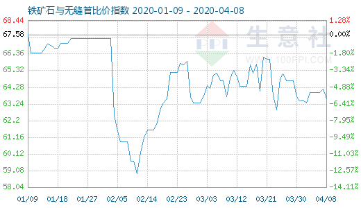 4月8日鐵礦石與無(wú)縫管比價(jià)指數(shù)圖