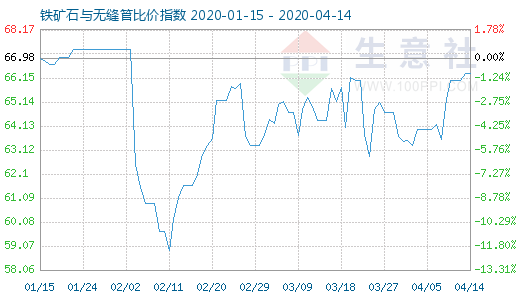 4月14日鐵礦石與無縫管比價(jià)指數(shù)圖