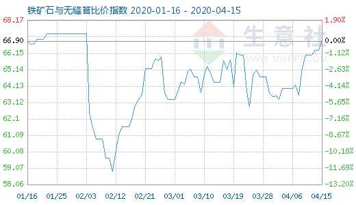 4月15日鐵礦石與無縫管比價指數(shù)圖