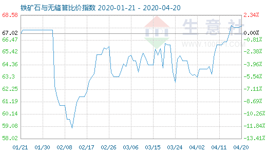 4月20日鐵礦石與無縫管比價指數(shù)圖