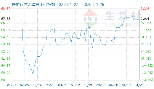 4月26日鐵礦石與無縫管比價指數圖