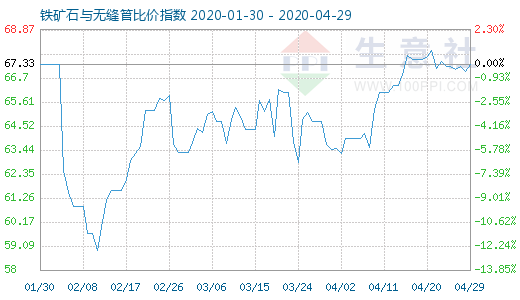 4月29日鐵礦石與無(wú)縫管比價(jià)指數(shù)圖