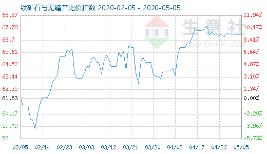 5月5日鐵礦石與無(wú)縫管比價(jià)指數(shù)圖