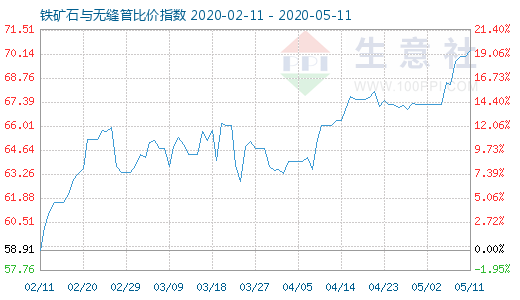 5月11日鐵礦石與無縫管比價指數圖