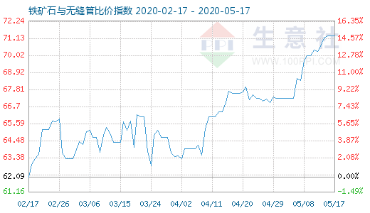 5月17日鐵礦石與無縫管比價指數圖