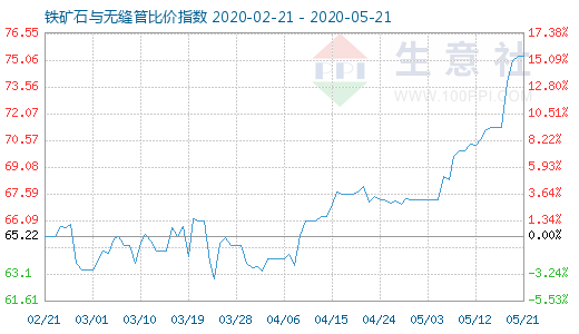 5月21日鐵礦石與無縫管比價(jià)指數(shù)圖