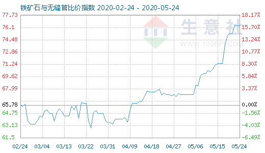 5月24日鐵礦石與無縫管比價指數(shù)圖