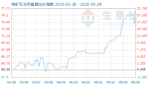 5月28日鐵礦石與無(wú)縫管比價(jià)指數(shù)圖