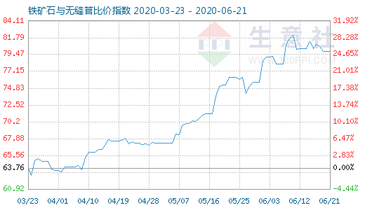 6月21日鐵礦石與無縫管比價指數(shù)圖