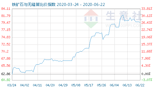 6月22日鐵礦石與無縫管比價指數(shù)圖