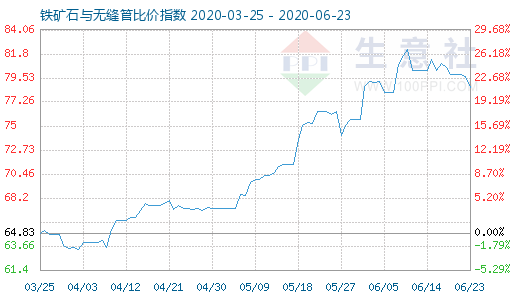 6月23日鐵礦石與無縫管比價指數圖