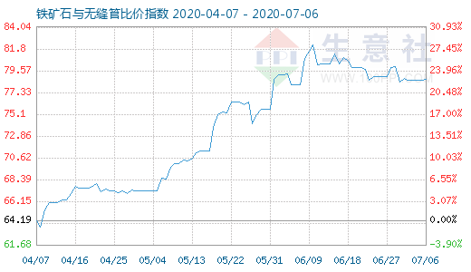 7月6日鐵礦石與無(wú)縫管比價(jià)指數(shù)圖