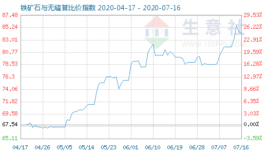 7月16日鐵礦石與無(wú)縫管比價(jià)指數(shù)圖