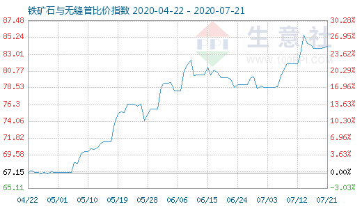 7月21日鐵礦石與無(wú)縫管比價(jià)指數(shù)圖