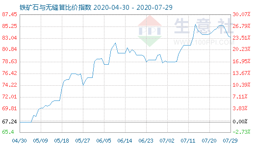 7月29日鐵礦石與無縫管比價指數(shù)圖