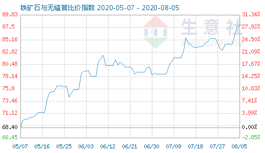 8月5日鐵礦石與無縫管比價指數圖