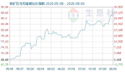 8月6日鐵礦石與無縫管比價指數(shù)圖