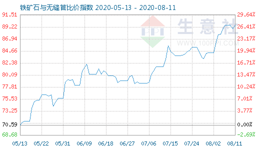 8月11日鐵礦石與無縫管比價指數(shù)圖