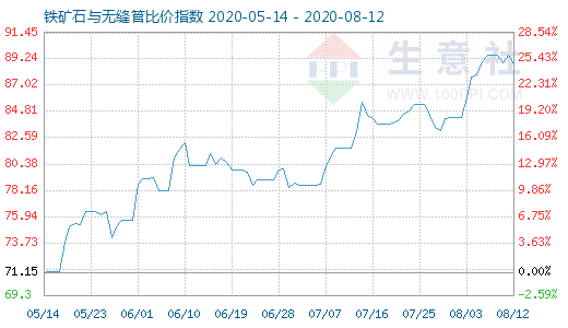8月12日鐵礦石與無縫管比價(jià)指數(shù)圖