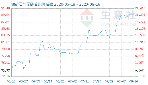 8月16日鐵礦石與無(wú)縫管比價(jià)指數(shù)圖