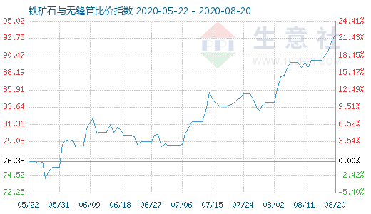 8月20日鐵礦石與無(wú)縫管比價(jià)指數(shù)圖
