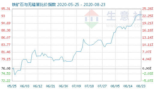 8月23日鐵礦石與無縫管比價指數圖