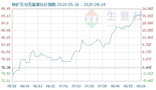 8月24日鐵礦石與無縫管比價(jià)指數(shù)圖