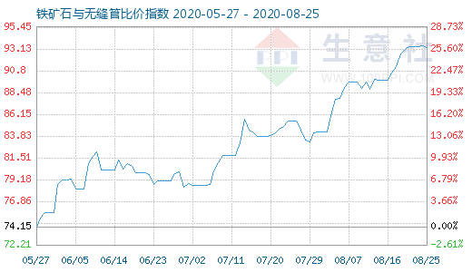 8月25日鐵礦石與無縫管比價指數(shù)圖