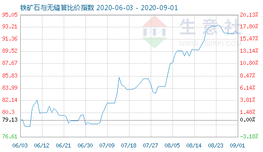 9月1日鐵礦石與無縫管比價指數圖