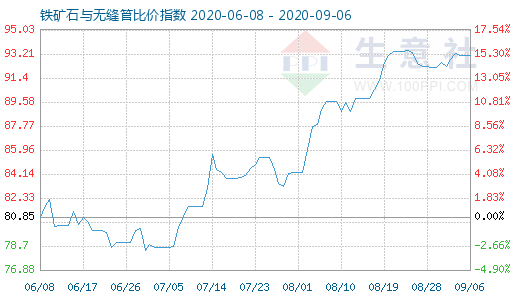 9月6日鐵礦石與無縫管比價指數(shù)圖